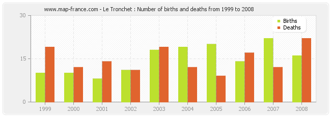 Le Tronchet : Number of births and deaths from 1999 to 2008